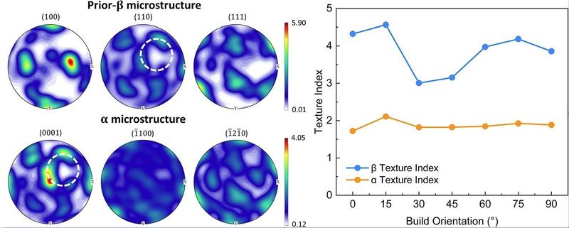 A Magnification of the microstructure, and a plot of the build orientation measured against the texture index