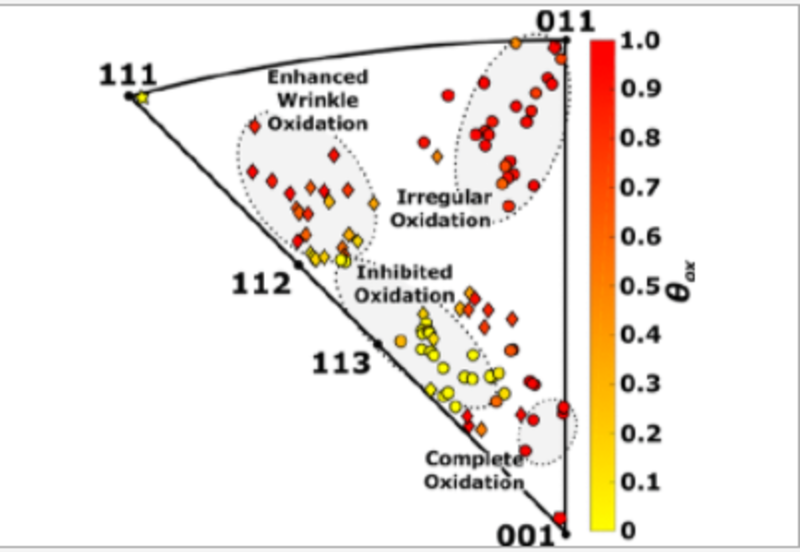 Mapped regions of the cu surface orientations