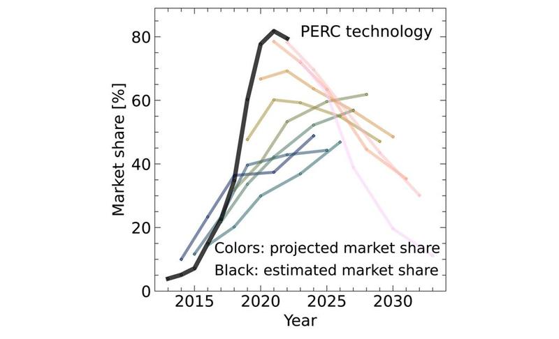 Market share percentage measured against year and PERC technology