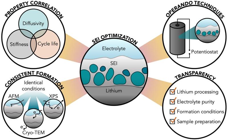 montage of critical research fronts for solid electrolyte interphase characterisation