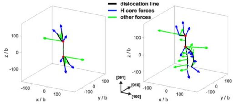 Effect of H core shielding on dislocation junctions