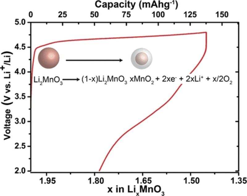 Charging mechanism for Li2MnO3