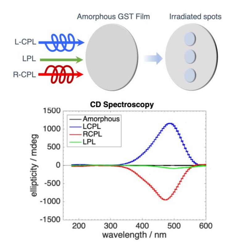 Giant Photo-Induced Chirality in Thin Film Ge2Sb2Te5 (GST)