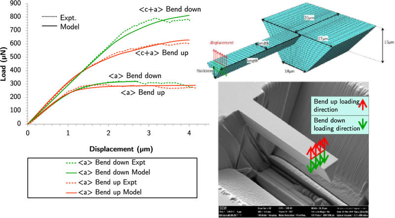 characterised plastic deformation