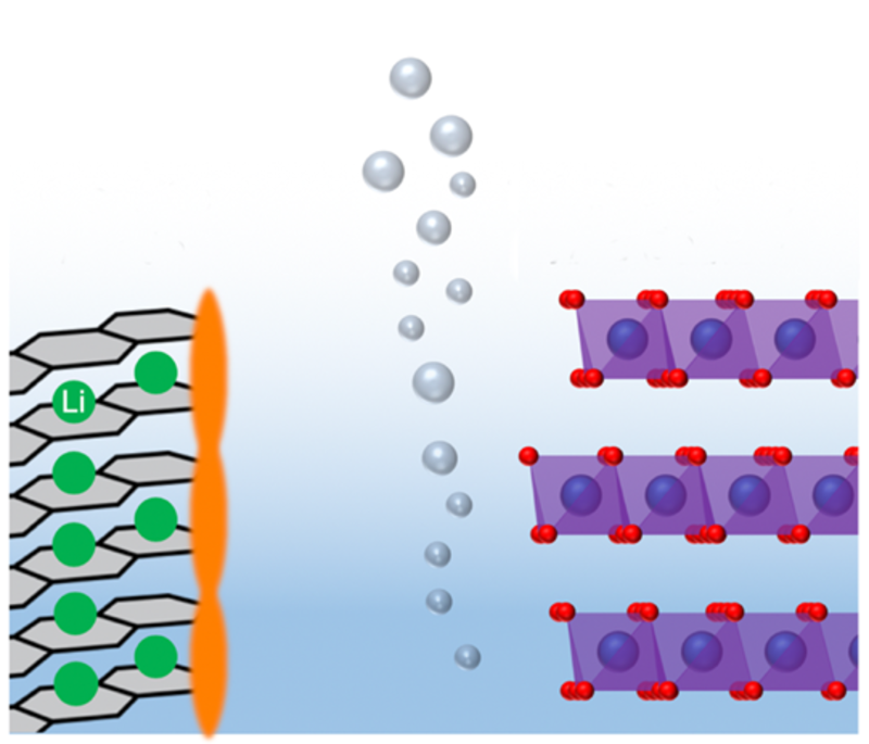 Interfacial degradation reactions in a Li-ion battery