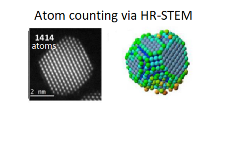 Atom Counting via HR-STEM