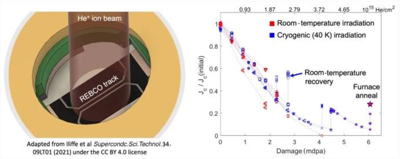 Representation of a He ion beam and REBCO track with data