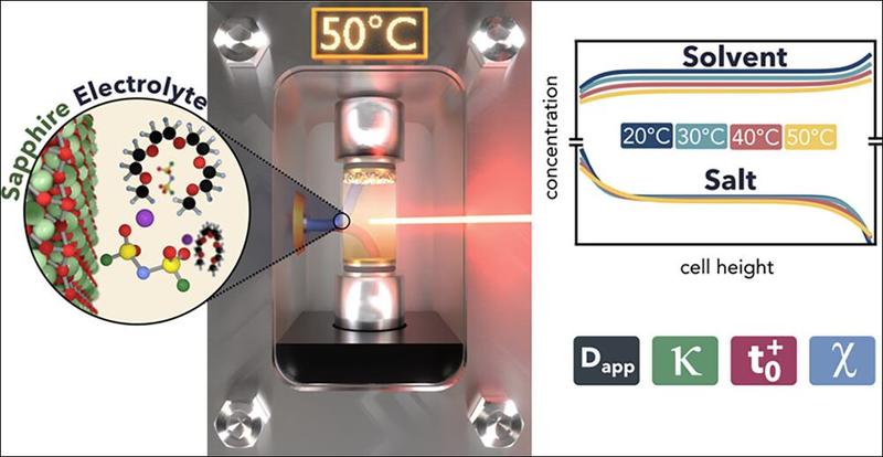 Representation of a sapphire electrolyte sample analysed by concentration and cell height