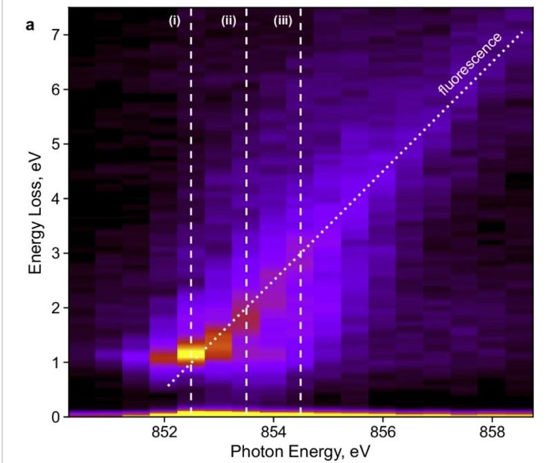 A representation of the ni l3 edge resonant inelastic X ray scattering of LiNiO2
