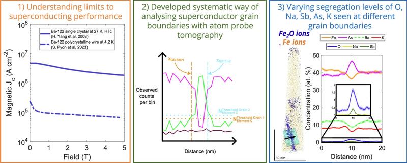 Schematic for the BaFe2As2 atom probe tomography paper