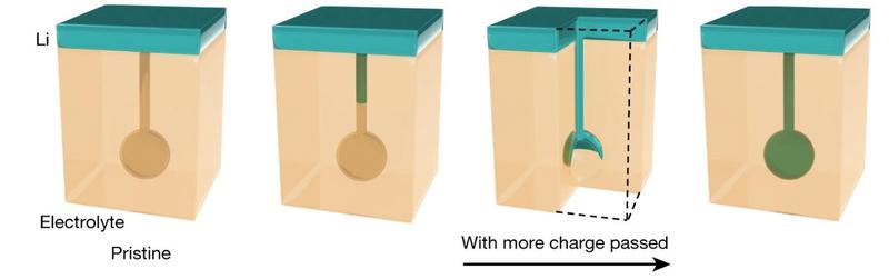 Schematic of higher current density leading to pressure in the sample core