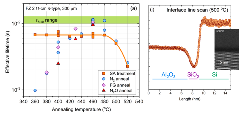 Schematic of performance plotted against effective lifetime and annealing temperature