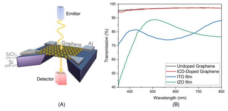 Schematic of spectrophotometry transmission measurements of graphene film, with a graph of data relating to transmission of undoped graphene