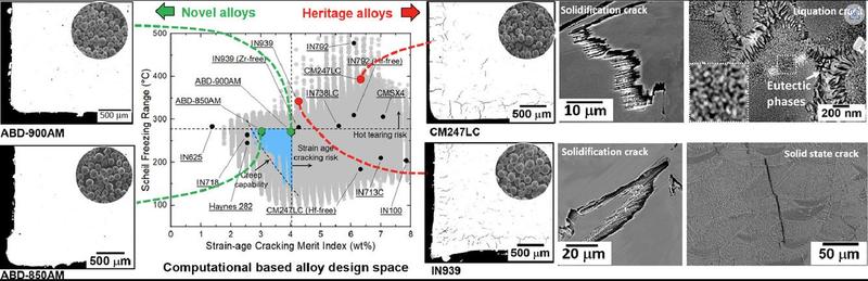 Schematic of the computational based alloy design space