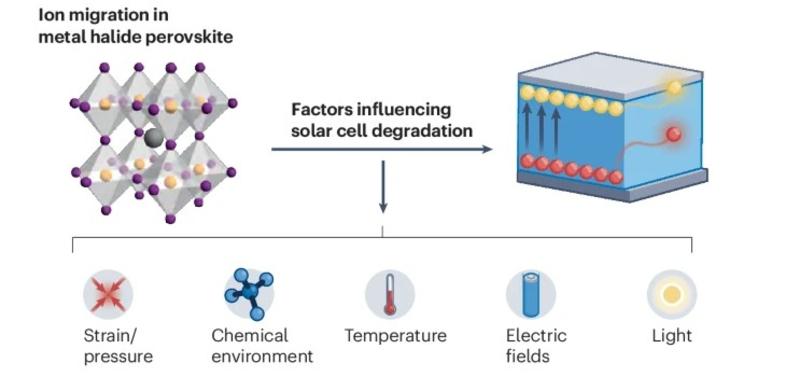 Schematic of the factors influencing solar cell degradation