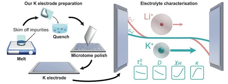 Schematic of the K preparation protocol enabling K ion electrolyte transport and thermodynamic property characterisation