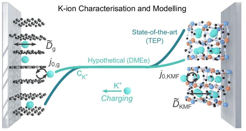 Schematic of the leading K ion chemistry characterised and modelled