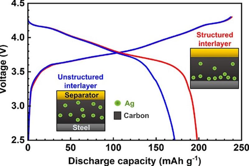 Schematic of the structured and unstructured interlayers measured against voltage and discharge capacity