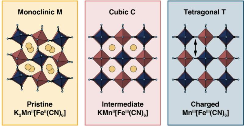 Schematic of the three PBA phases