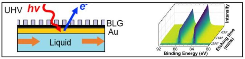 Schematic of UHN liquid and BLG Au with a graphical summary measured against the binding energy and etching time