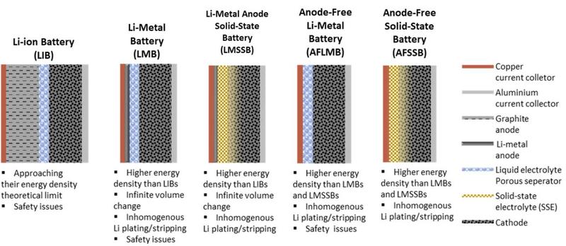 Schematic representation of cell configurations LIB LMB LMSSB AFLMB and AFSSB