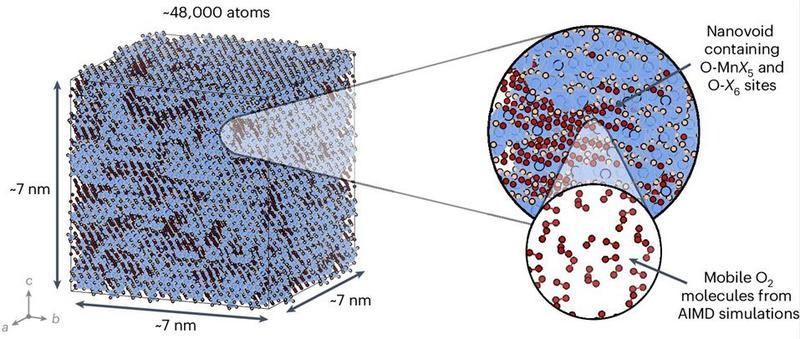 Simulated nanoscale structure of the lithium rich battery material at the top of charge