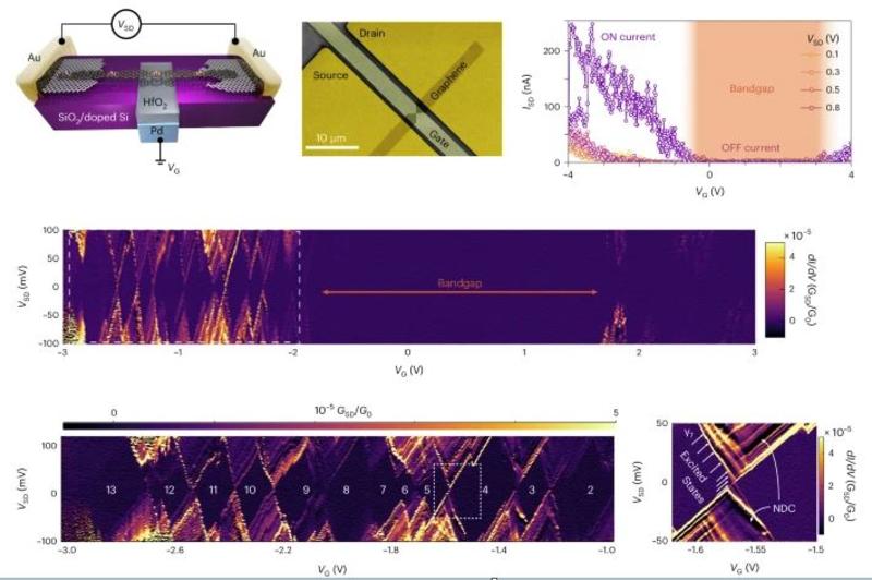 A single molecule charge transport