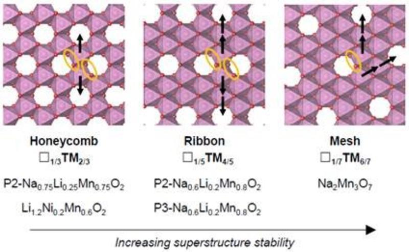  superstructure control first cycle voltage O-redox cathodes