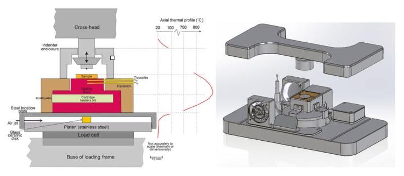 The HT PIP tage located within a plastometer giving both the schematic sectional depiction and a 3D visualisation