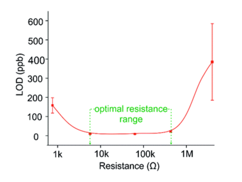 the limits of detection for the five ppy sensors investigated