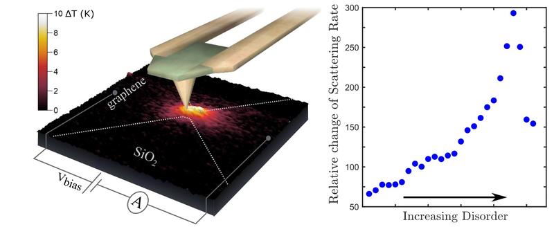 the scattering rate plotted against increasing disorder