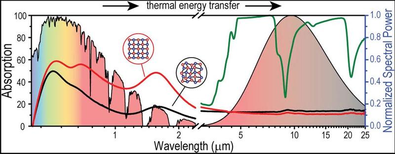 A graph representing the thermal energy transfer and wavelength