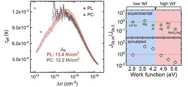 Two tiles  injection dependent data of Structure B by the QSSPC and QSSPL methods and the experimental and simulated ratios as a function of work function for the test structures