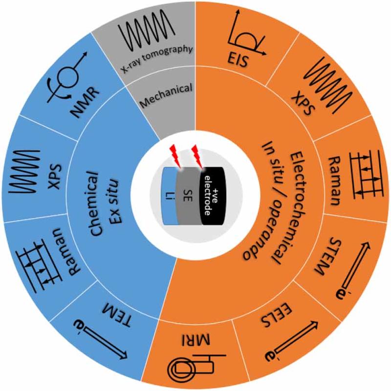 utilised ex-situ and in-situ operando characterisation techniques