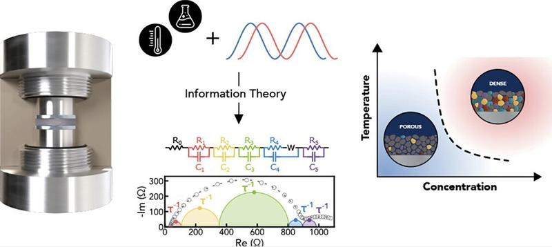 A schematic of the sample with the effect of temperature and concentrated, and an illustration of information theory