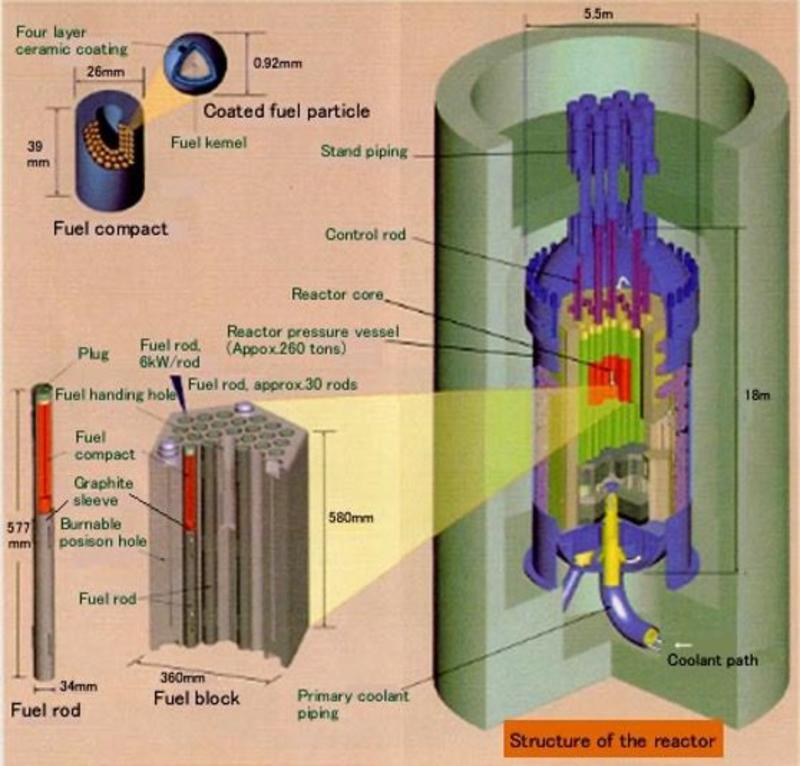 Nuclear graphite components from a prismatic HTGR design
