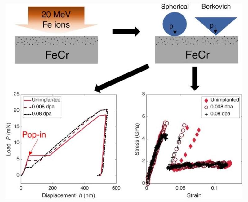 Illustration of FeCr load and displacement and stress and strain