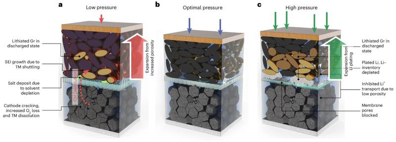 An illustration of stack pressure dependent degradation mechanisms in pouch cells