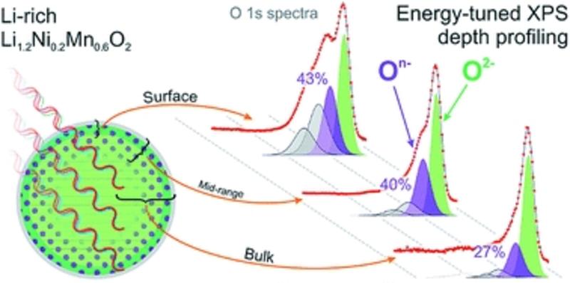 news layeredcathodes