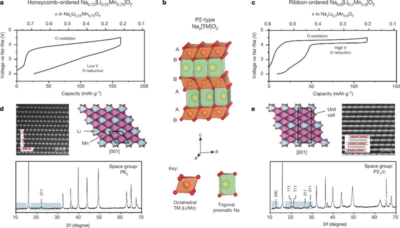 Crystal sctructure, electrochemistry and poweder diffraction patterns of a Na ion material