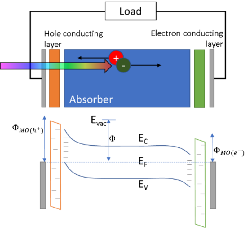 Fundamental structure of a dopant-less solar cell