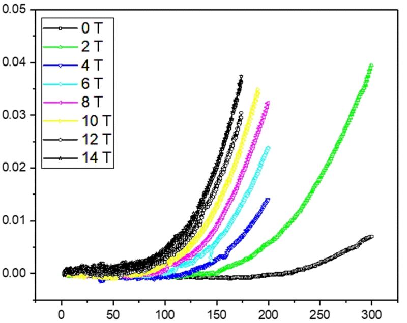 High current joints measured as a function of applied magnetic field High current joints measured as a function of applied magnetic field