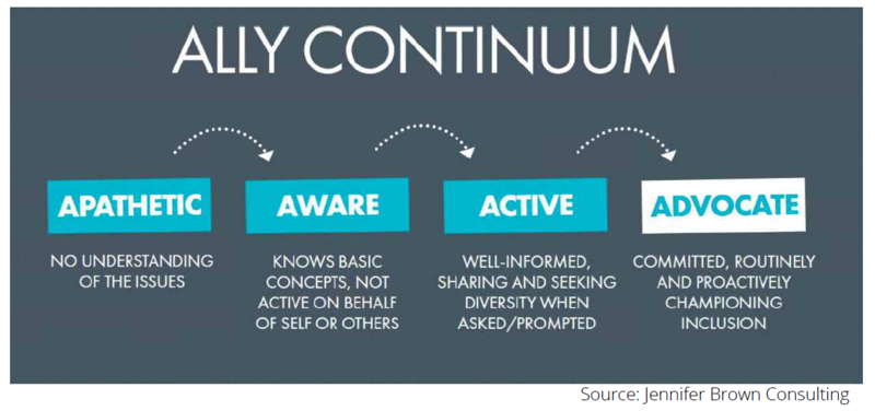 Schematic of the stages of proactive allyship