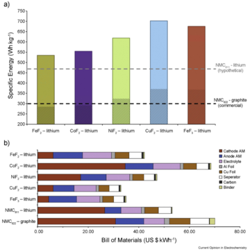 A bar graph depicting the energy produced by the various elements