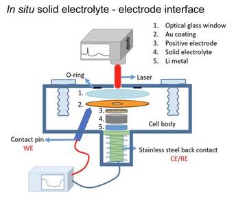 A schematic of a solid electrode - electrode interface