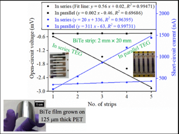Graph of voltage and number of strips of the bite film