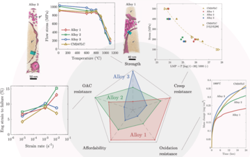 The alloys used plotted against OAC resistance affordability oxidation resistance creep resistance strength and temperature