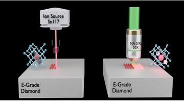 An illustration of the process with ion source Egrade diamond and Na,  Credit Prof Patrick Aalter of Oxford Engineering