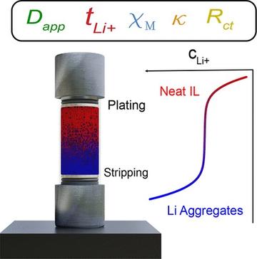 An illustration of plating and stripping with Li aggregates