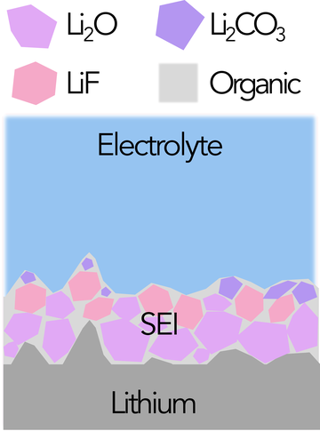 Solid Electrolyte Interphase Characterisation in Li batteries